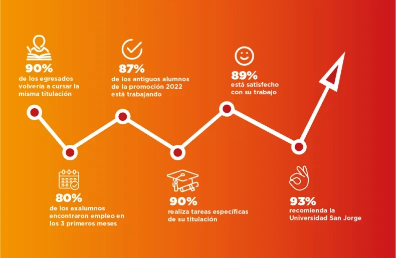 El 87% de los antiguos alumnos de la promoción 2022 de la Universidad San Jorge trabaja y 9 de cada 10 la recomiendan